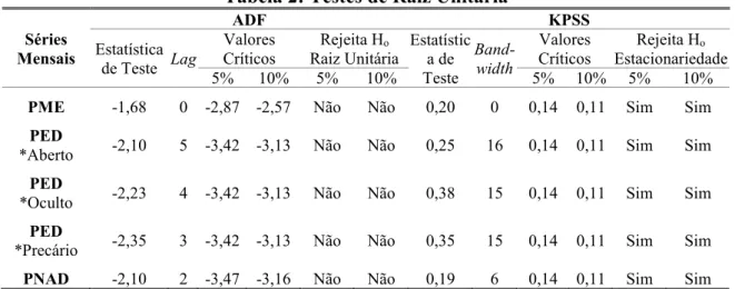 Tabela 2: Testes de Raiz Unitária 