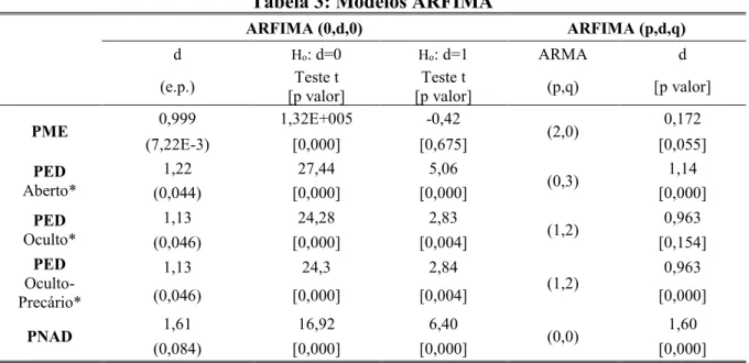 Tabela 3: Modelos ARFIMA  