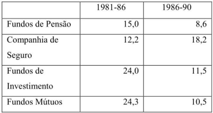 Figura 3  –  Taxa de Crescimento dos Ativos dos Investidores Institucionais  Americanos (%)       1981-86       1986-90 Fundos de Pensão 15,0 8,6 Companhia de  Seguro 12,2 18,2 Fundos de  Investimento 24,0 11,5 Fundos Mútuos 24,3 10,5