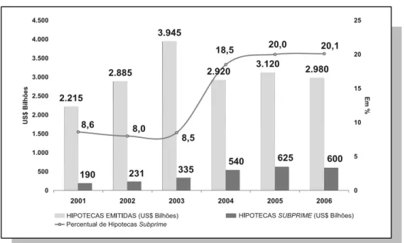 Figura 6 : Emissão Total de Novas Hipotecas e Participação das Hipotecas Subprime  (2001-2006) 