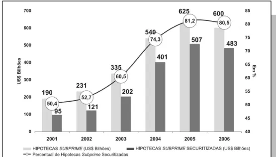 Figura 7: Evolução do Percentual de Hipotecas Subprime Securitizadas (2001 – 2006) 