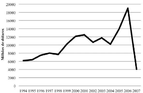 Figura 9: Receitas com Trading Account dos Bancos Comerciais Norte-Americanos  entre 1994  –  2007 (em milhares de dólares) 