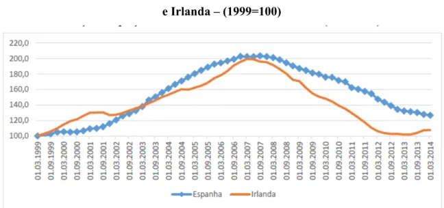 Figura 10: Variação dos Preços dos Imovéis Residenciais entre 1999-2014 na Espanha  e Irlanda  –  (1999=100) 