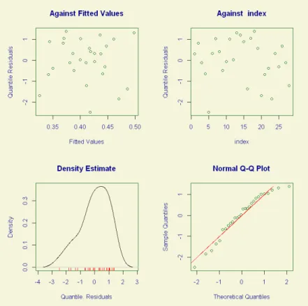 Figura 4.7: Gráficos dos resíduos obtidos através da função plot() do modelo beta para o infarto anterior.