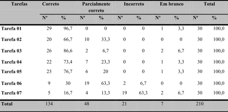 Tabela 1 - Desempenho apresentado pelos estudantes  Tarefas  Correto  Parcialmente 