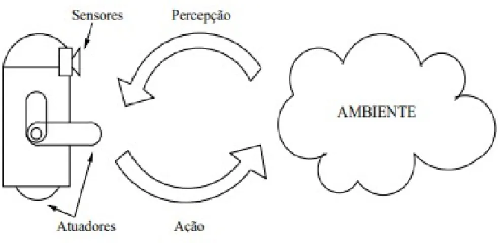 Figura 1 – Ciclo de interação entre robô e ambiente. Retirado de (PIERI, 2002).