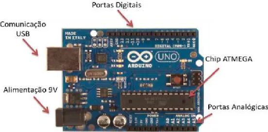 Figura 7 – Placa de desenvolvimento Arduino Uno.