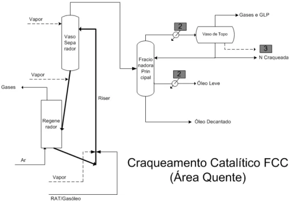 Figura 3.2.3 - Esquema básico do uso de água na área quente do processo de craqueamento  catalítico do petróleo