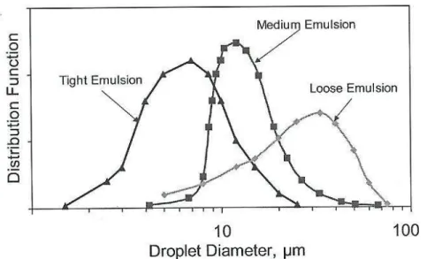 Figura 3.3.2 - Distribuição do diâmetro das gotas em função da intensidade de mistura (Bhardwaj 