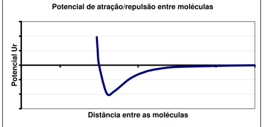 Figura 3.3.5 - Potencial natural de atração/repulsão entre duas moléculas de raios a. 