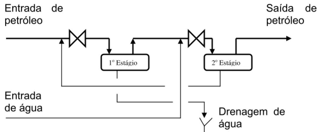 Figura 3.4.4 - Esquema com dois estágios de dessalgação com reciclagem de água. 