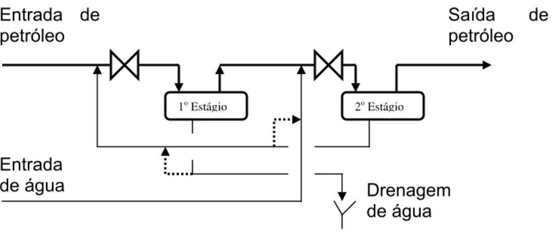 Figura 3.4.5 - Esquema com dois estágios de dessalgação com maior grau de reciclagem de  água (proposta deste trabalho) 