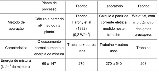 Tabela 5.1.1 - Energia de mistura para diversos critérios com a correção de temperatura  Planta de 