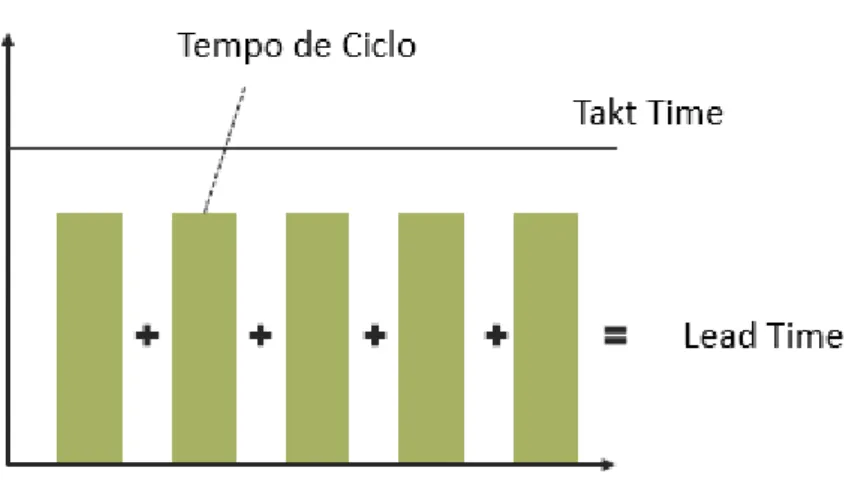 Figura 4- Gráfico takt time 