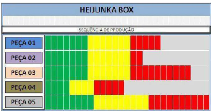 Figura 5- Heijunka box 