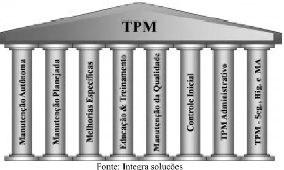 Figura 7: 8 pilares do TPM 