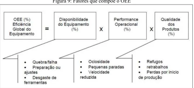 Figura 9: Fatores que compõe o OEE 