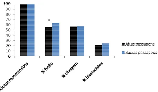 Figura 16: Gráfico representando as porcentagens de embriões fundidos dos grupos  reconstruídos com células doadoras de núcleo de altas e baixas passagens em  relação ao total de oócitos reconstruídos e as porcentagens de clivagem e  desenvolvimento a blas