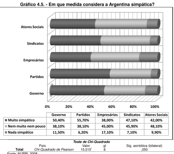 Gráfico 4.5. - Em que medida considera a Argentina simpática?  