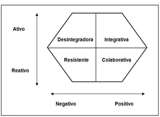 Figura 2.1. Atuação dos atores na dinâmica da integração regional 