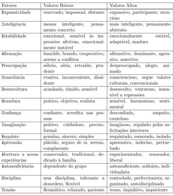 Tabela 2.1: Os 16 fatores prim´arios propostos por Cattell [de Souza et al., 2007].