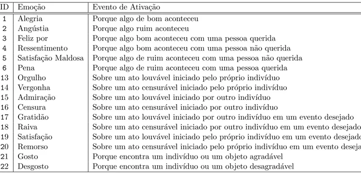 Tabela 4.4: As dezesseis emo¸c˜oes utilizadas nesse experimento, baseadas no modelo OCC [Ortony et al., 1988].