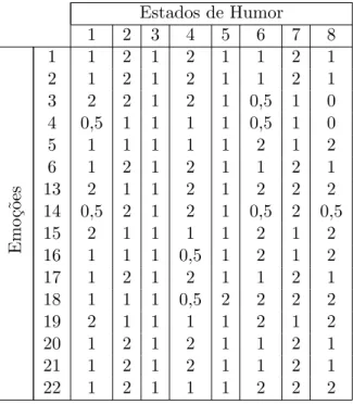 Tabela 4.5: Mapeamento que relaciona a intensidade das emo¸c˜oes percebidas com os estados de humor.