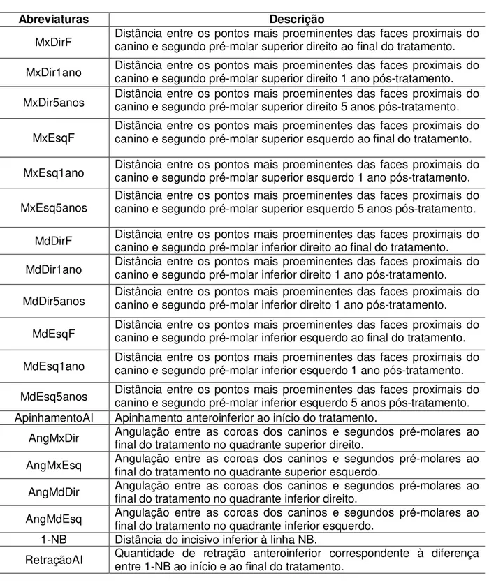 Tabela 1. Abreviaturas das variáveis utilizadas. 