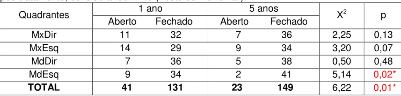 Tabela 4. Comparação das alterações qualitativas nos sítios de extração em 1 ano  e 5 anos  pós-tratamento, considerando n=43 (Teste de McNemar)