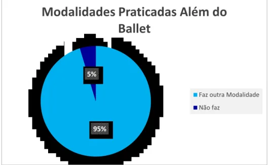 Gráfico 1: Modalidades para Além do Ballet 