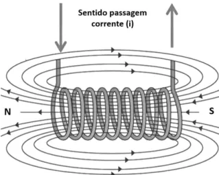 Figura 1 - Esquema de funcionamento de um eletroimã. (Adaptado de Tecmundo.com.br) 