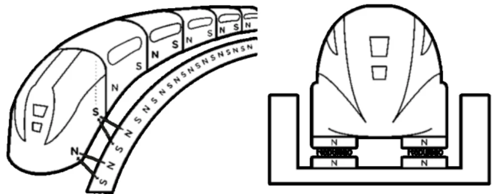Figura  2  -  Esquema mostrando  o mecanismo  de  propulsão  e  levitação  de  um  trem  do tipo  Maglev