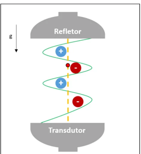 Figura 6  –  Distribuição de pressão entre o refletor e o transdutor. 