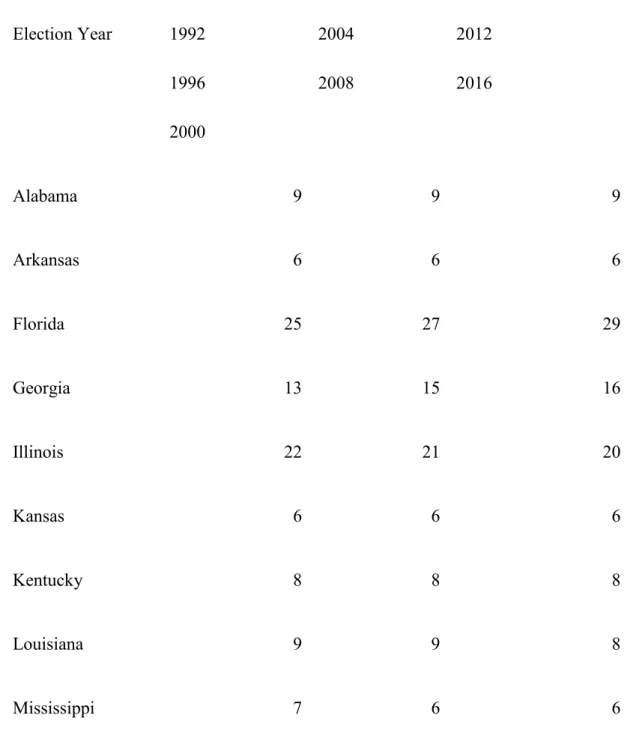 Tabela 2  –  Peso eleitoral do cinturão bíblico (1992-2016)  Election Year  1992  1996  2000  2004 2008  2012 2016  Alabama  9  9  9  Arkansas  6  6  6  Florida  25  27  29  Georgia  13  15  16  Illinois  22  21  20  Kansas  6  6  6  Kentucky  8  8  8  Lou