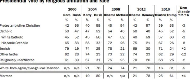 Tabela 3  –  Votação presidencial por afiliação religiosa e raça 