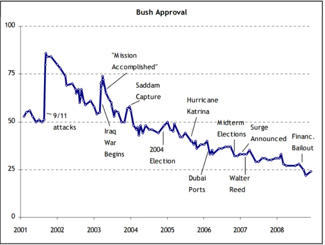 Figura 4: Aprovação popular do governo de George W. Bush (2001-2009) 