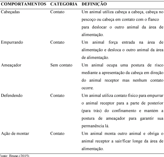 Tabela  1. Comportamentos e interações  sociais que  definem  os valores de  dominância COMPORTAMENTOS CATEGORIA DEFINIÇÃO