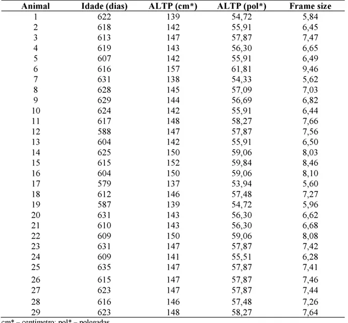 Tabela  3. Valores de  idade  (dias),  altura de  posterior em cm e  polegadas  (ALTP) e  respectivo  frame size por animal  utilizado no referido  experimento