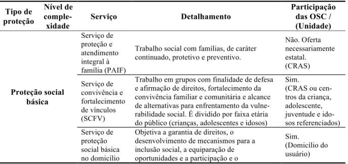 Tabela  3  –  Serviços  do  SUAS  de  acordo  com  seus  níveis  de  complexidade  e  a  participação  das organizações da sociedade civil em sua oferta 