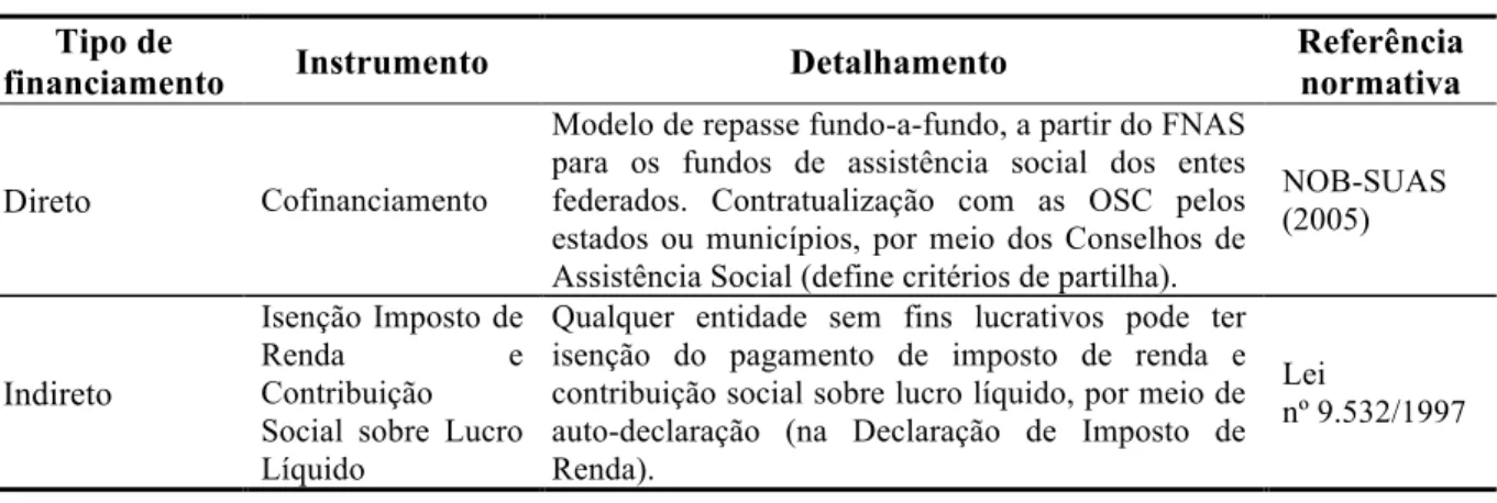 Tabela  6  –  Tipos  e  instrumentos  de  financiamento  e  repasse  de  recursos  públicos  às  organizações da sociedade civil que atuam na área da assistência social 