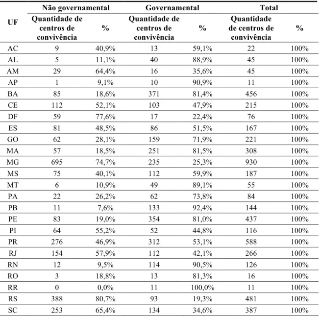 Tabela 8 – Quantidade de centros de convivência, segundo a natureza e Unidade da Federação  – Brasil, 2014 