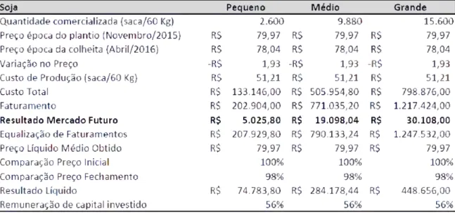 Tabela  3 - Comercialização de soja no  mercado spot + futuro  - Safra  2015/2016 //