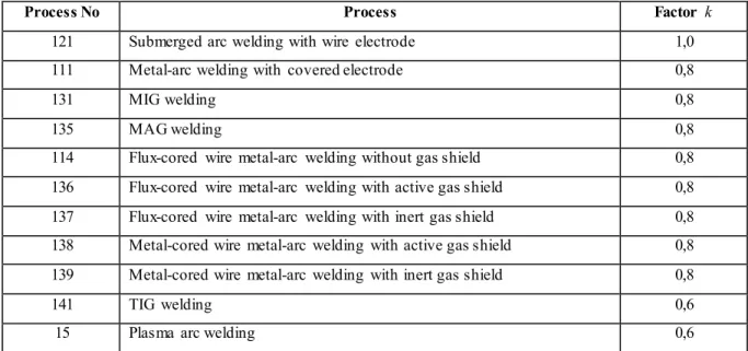 Tabela  2.1. Eficiência  térmica  (k) de processos  de soldagem  (conforme  a Norma EN 1011-1)
