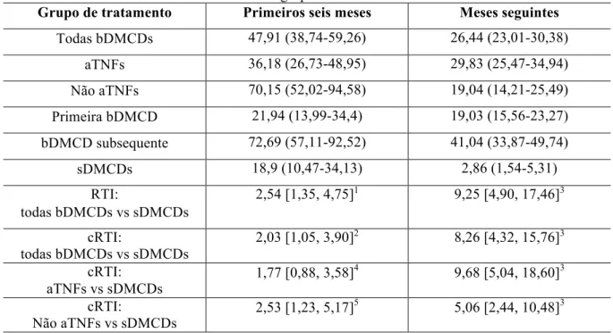 Tabela 3 – Taxa de incidência de infecções graves durante os primeiros seis meses e os seguintes para  os diferentes grupos de tratamento* 