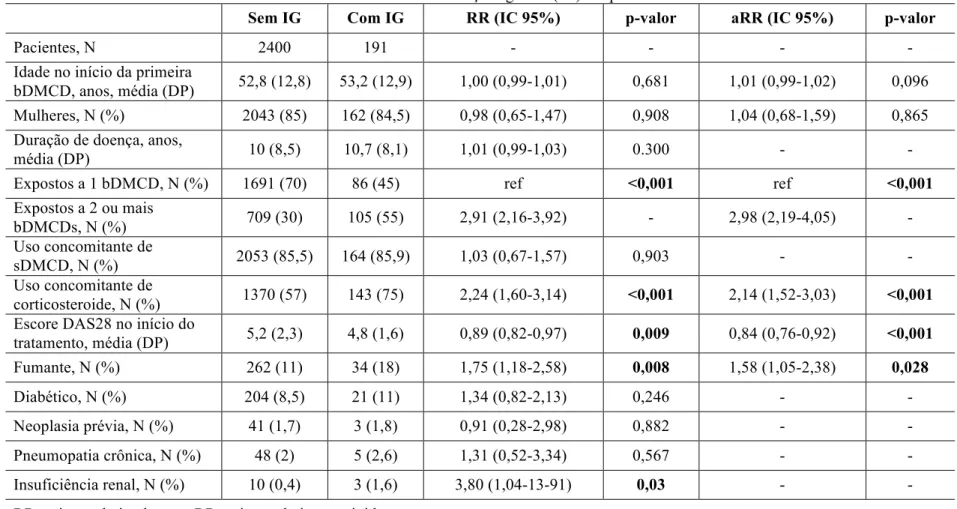 Tabela 5 – Fatores de risco associados com as infecções graves (IG) em pacientes tratados com bDMCDs 