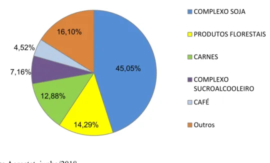 Figura 2: Exportações brasileiras do agronegócio por setor 
