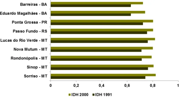Figura 4: IDH em municípios onde a soja desempenha papel importante 