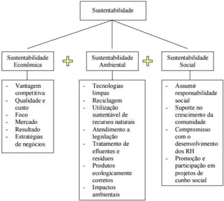 Figura  1: Modelo de sustentabilidade  empresarial 