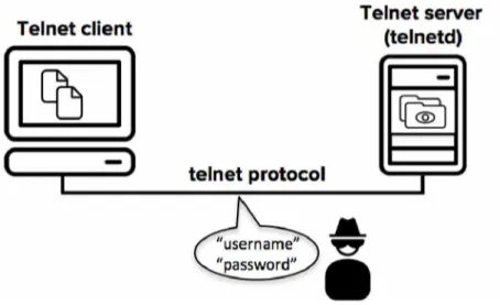 Figura 9 - Conexão via protocolo  Telnet  utilizando apenas usuário e senha. Extraído de SSH.com (2018)