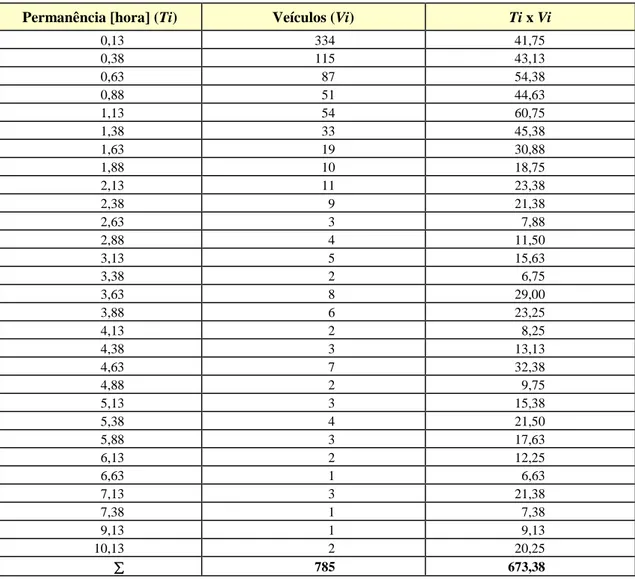Tabela 4.14 - Permanên cia no estacionamento por fração horária no shopping center “B”.